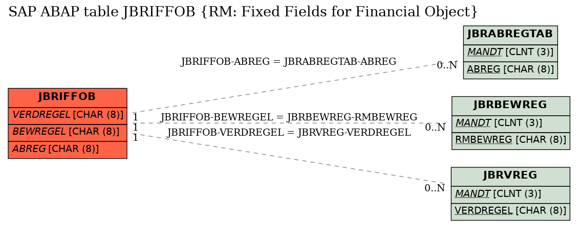 E-R Diagram for table JBRIFFOB (RM: Fixed Fields for Financial Object)