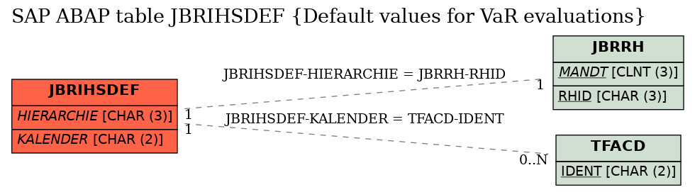 E-R Diagram for table JBRIHSDEF (Default values for VaR evaluations)