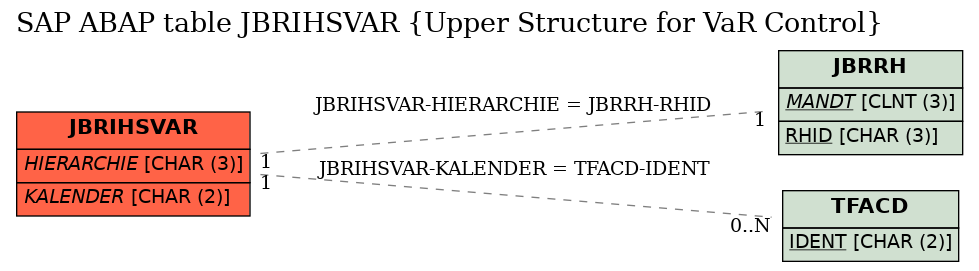 E-R Diagram for table JBRIHSVAR (Upper Structure for VaR Control)