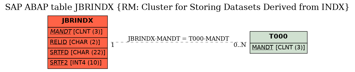 E-R Diagram for table JBRINDX (RM: Cluster for Storing Datasets Derived from INDX)