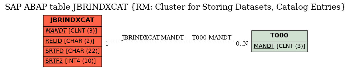 E-R Diagram for table JBRINDXCAT (RM: Cluster for Storing Datasets, Catalog Entries)