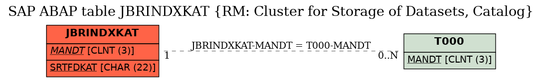 E-R Diagram for table JBRINDXKAT (RM: Cluster for Storage of Datasets, Catalog)