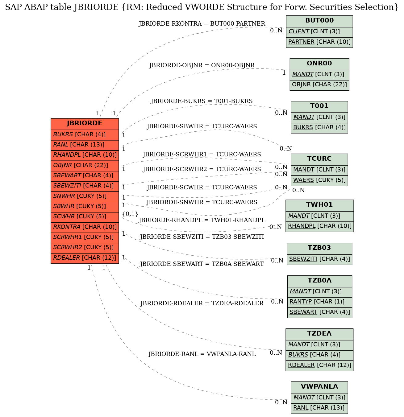 E-R Diagram for table JBRIORDE (RM: Reduced VWORDE Structure for Forw. Securities Selection)