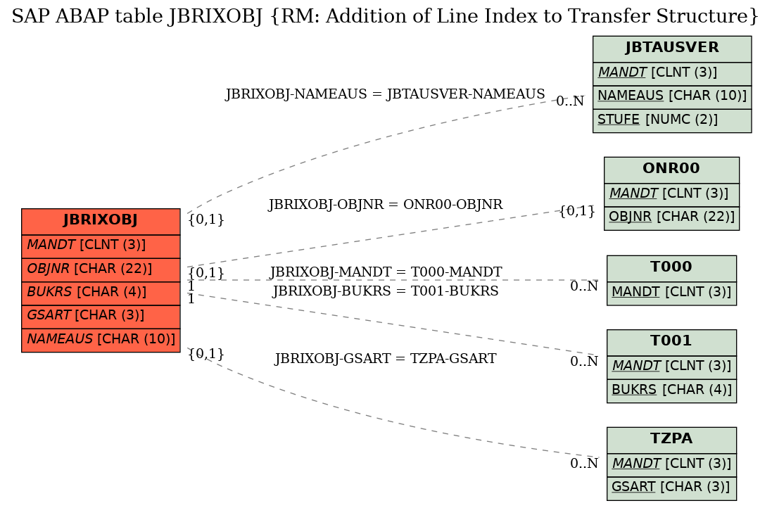 E-R Diagram for table JBRIXOBJ (RM: Addition of Line Index to Transfer Structure)