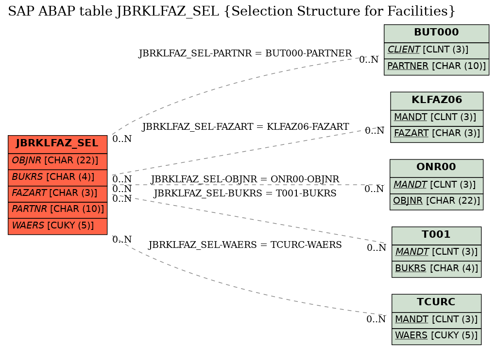 E-R Diagram for table JBRKLFAZ_SEL (Selection Structure for Facilities)