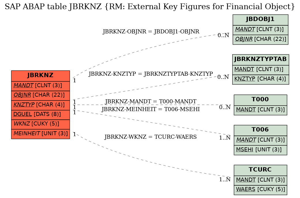 E-R Diagram for table JBRKNZ (RM: External Key Figures for Financial Object)