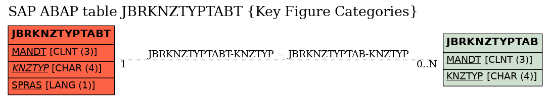 E-R Diagram for table JBRKNZTYPTABT (Key Figure Categories)