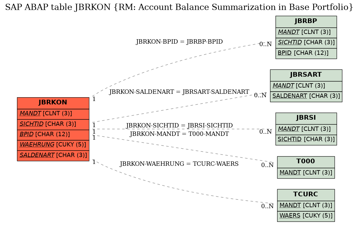 E-R Diagram for table JBRKON (RM: Account Balance Summarization in Base Portfolio)