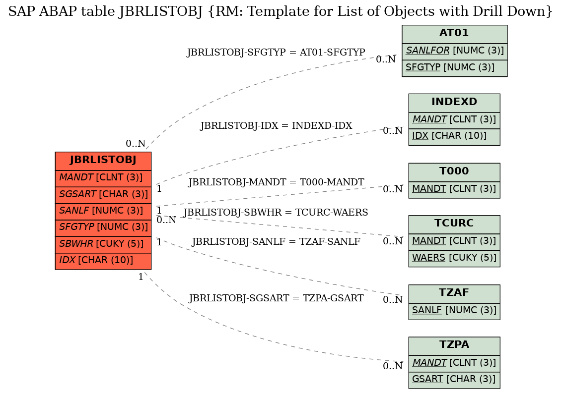 E-R Diagram for table JBRLISTOBJ (RM: Template for List of Objects with Drill Down)