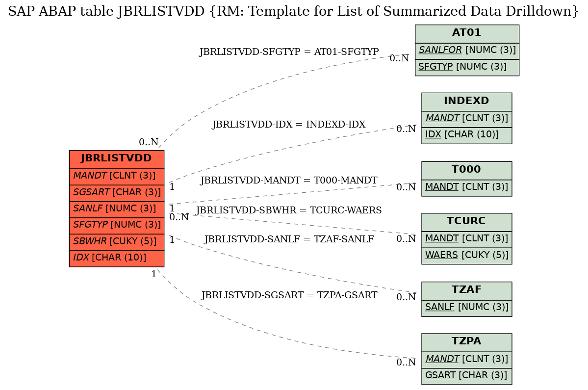 E-R Diagram for table JBRLISTVDD (RM: Template for List of Summarized Data Drilldown)