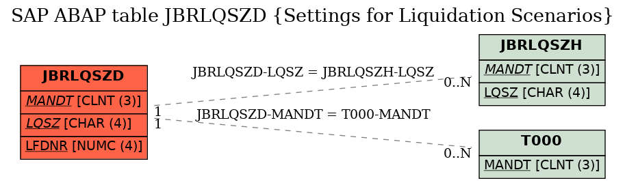 E-R Diagram for table JBRLQSZD (Settings for Liquidation Scenarios)