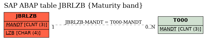 E-R Diagram for table JBRLZB (Maturity band)