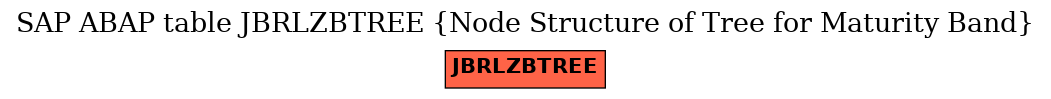 E-R Diagram for table JBRLZBTREE (Node Structure of Tree for Maturity Band)