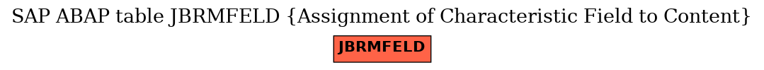 E-R Diagram for table JBRMFELD (Assignment of Characteristic Field to Content)