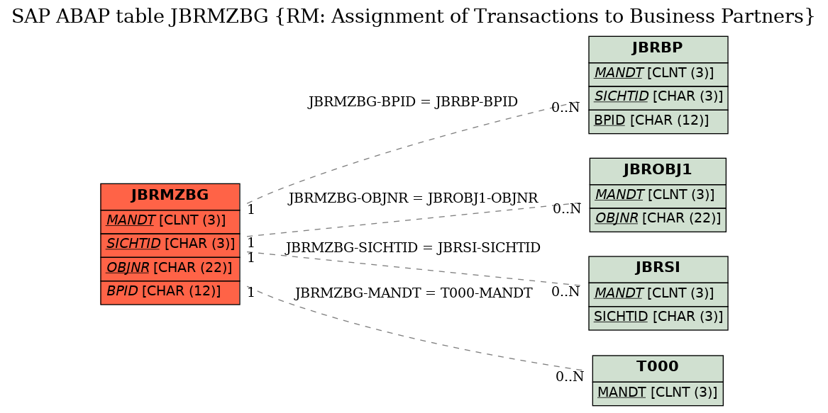 E-R Diagram for table JBRMZBG (RM: Assignment of Transactions to Business Partners)