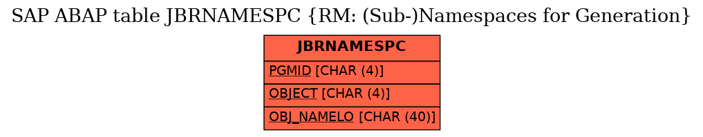 E-R Diagram for table JBRNAMESPC (RM: (Sub-)Namespaces for Generation)