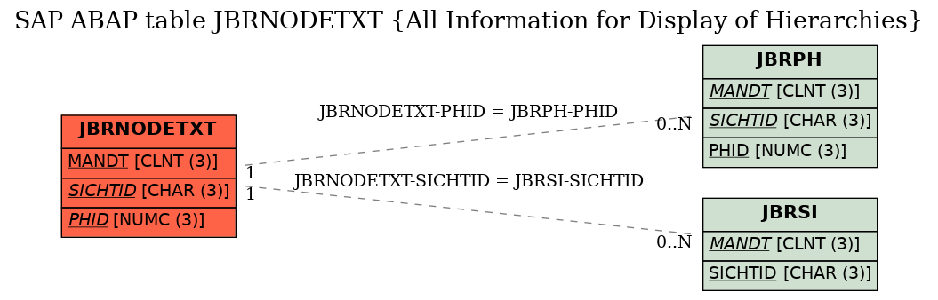 E-R Diagram for table JBRNODETXT (All Information for Display of Hierarchies)