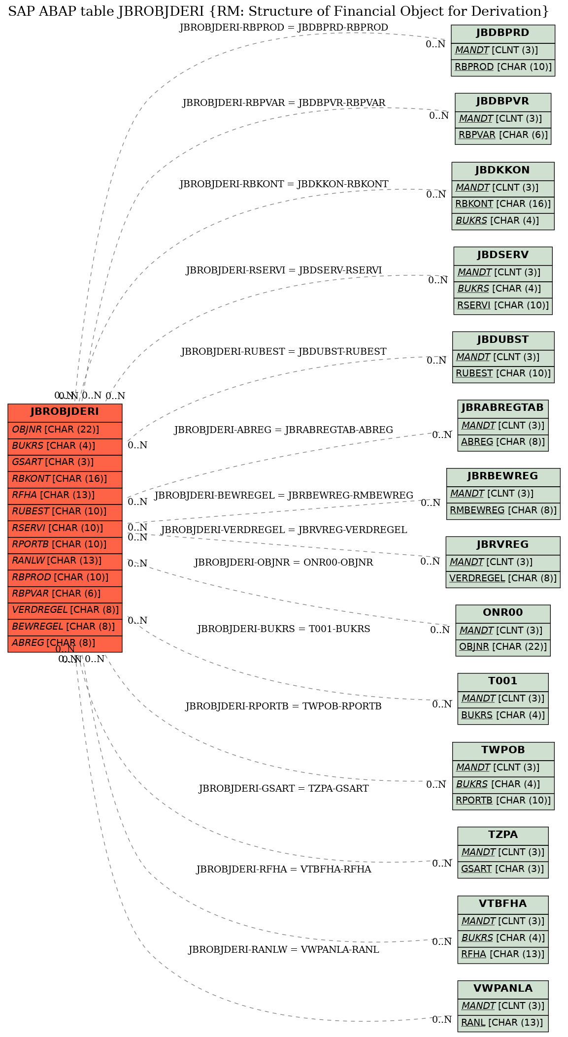 E-R Diagram for table JBROBJDERI (RM: Structure of Financial Object for Derivation)