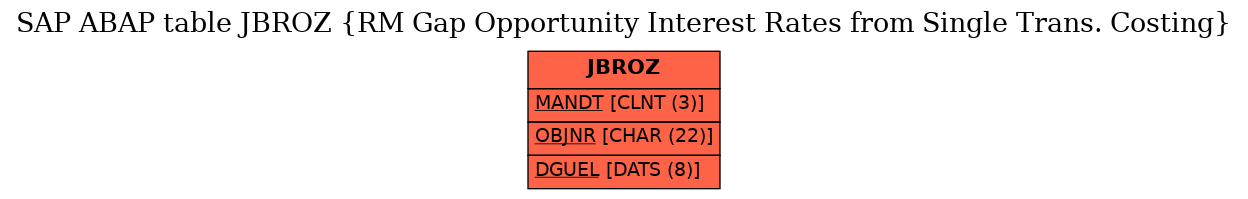 E-R Diagram for table JBROZ (RM Gap Opportunity Interest Rates from Single Trans. Costing)