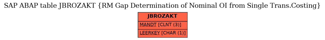 E-R Diagram for table JBROZAKT (RM Gap Determination of Nominal OI from Single Trans.Costing)