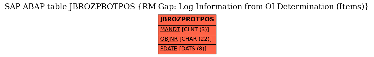 E-R Diagram for table JBROZPROTPOS (RM Gap: Log Information from OI Determination (Items))