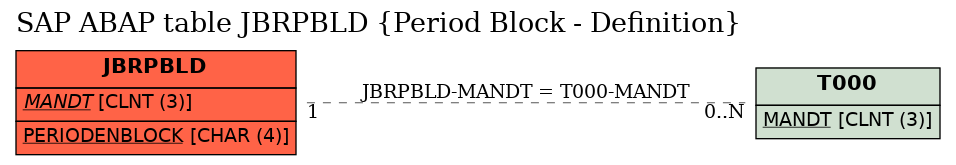 E-R Diagram for table JBRPBLD (Period Block - Definition)