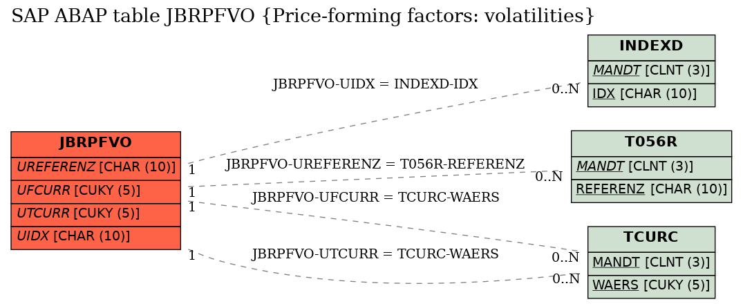 E-R Diagram for table JBRPFVO (Price-forming factors: volatilities)