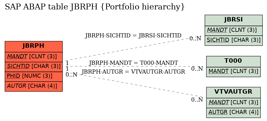 E-R Diagram for table JBRPH (Portfolio hierarchy)