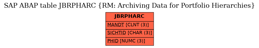 E-R Diagram for table JBRPHARC (RM: Archiving Data for Portfolio Hierarchies)