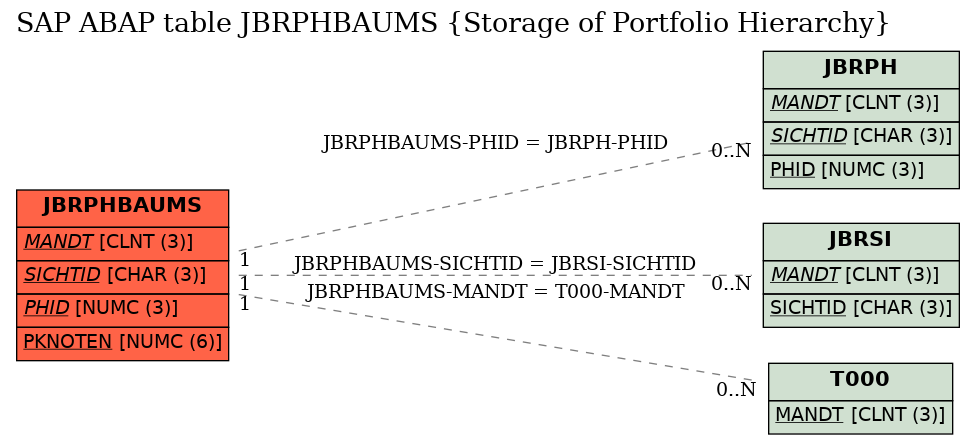 E-R Diagram for table JBRPHBAUMS (Storage of Portfolio Hierarchy)