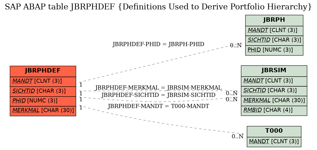 E-R Diagram for table JBRPHDEF (Definitions Used to Derive Portfolio Hierarchy)