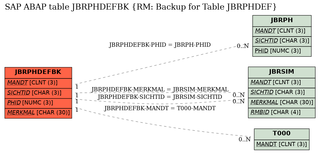 E-R Diagram for table JBRPHDEFBK (RM: Backup for Table JBRPHDEF)