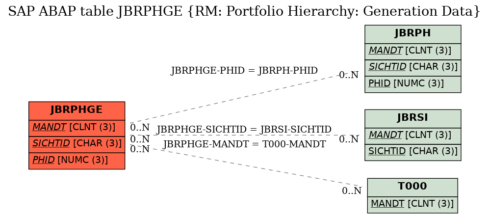 E-R Diagram for table JBRPHGE (RM: Portfolio Hierarchy: Generation Data)