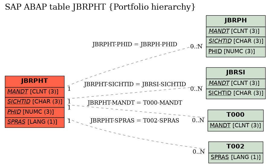 E-R Diagram for table JBRPHT (Portfolio hierarchy)