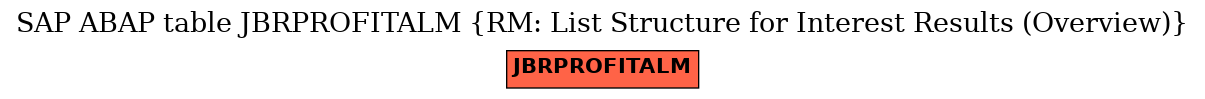 E-R Diagram for table JBRPROFITALM (RM: List Structure for Interest Results (Overview))