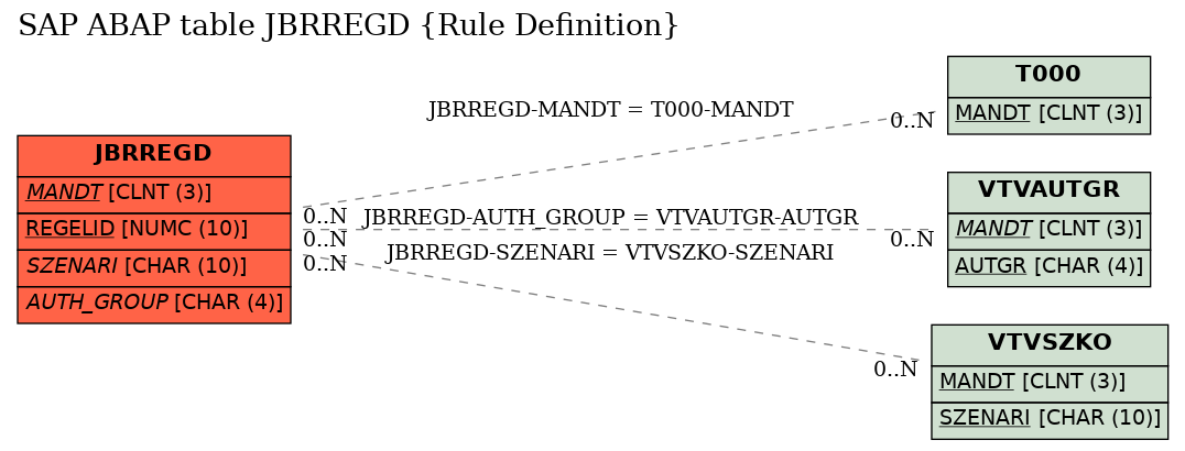 E-R Diagram for table JBRREGD (Rule Definition)