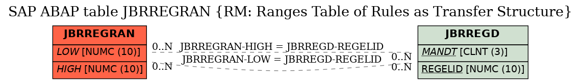 E-R Diagram for table JBRREGRAN (RM: Ranges Table of Rules as Transfer Structure)