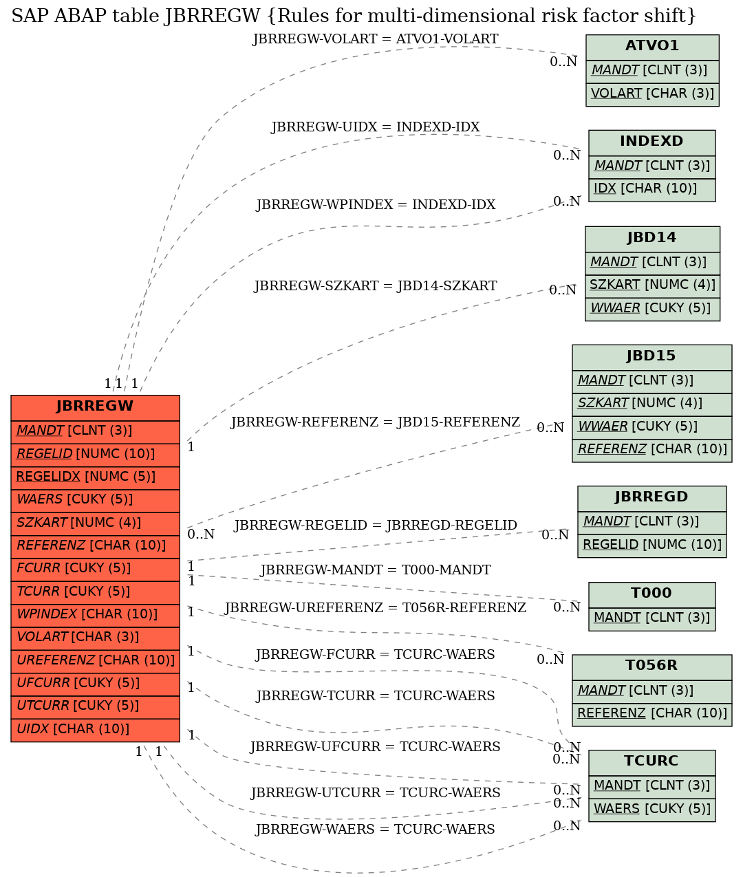 E-R Diagram for table JBRREGW (Rules for multi-dimensional risk factor shift)