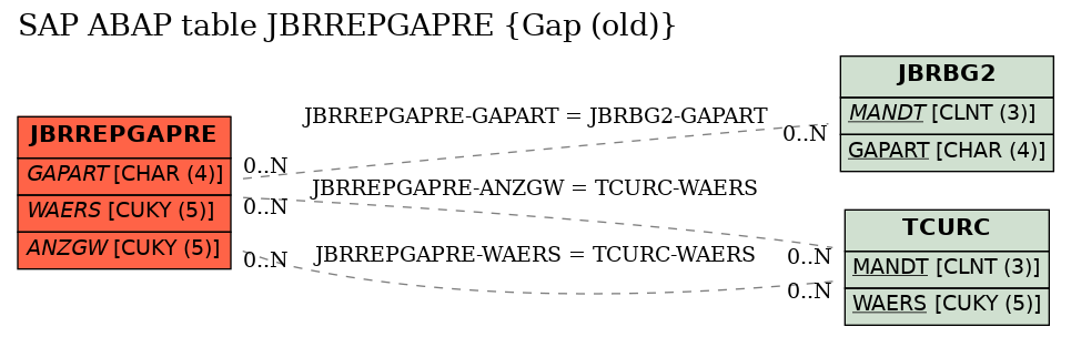 E-R Diagram for table JBRREPGAPRE (Gap (old))