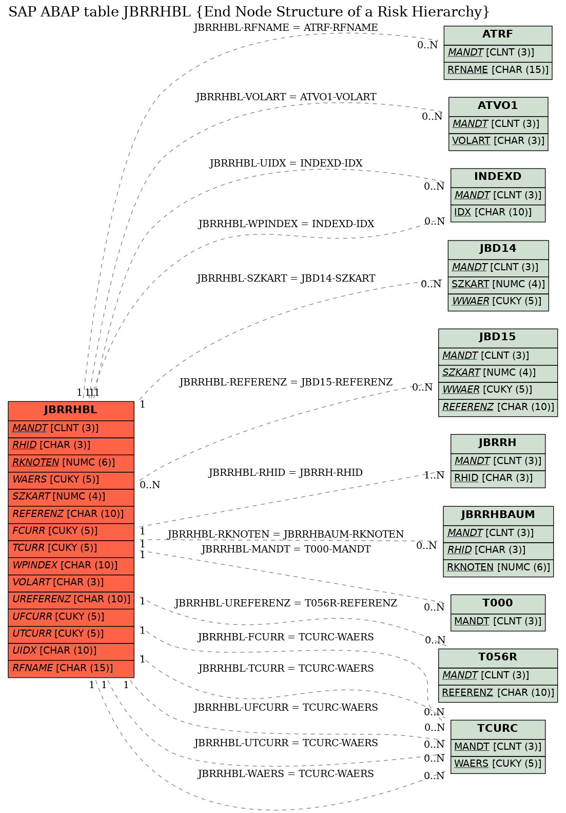 E-R Diagram for table JBRRHBL (End Node Structure of a Risk Hierarchy)