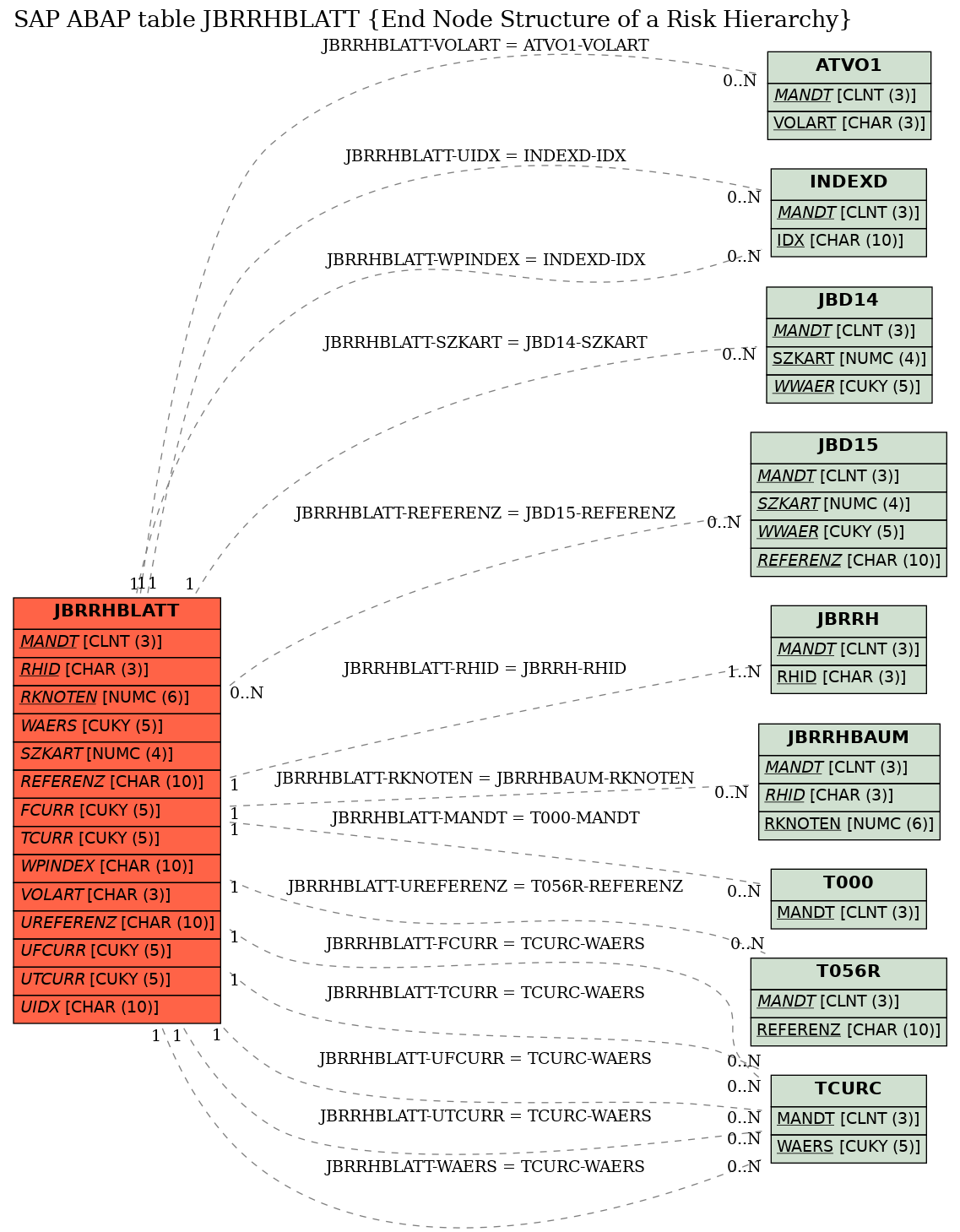 E-R Diagram for table JBRRHBLATT (End Node Structure of a Risk Hierarchy)