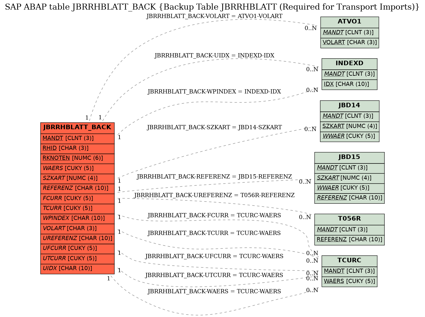 E-R Diagram for table JBRRHBLATT_BACK (Backup Table JBRRHBLATT (Required for Transport Imports))