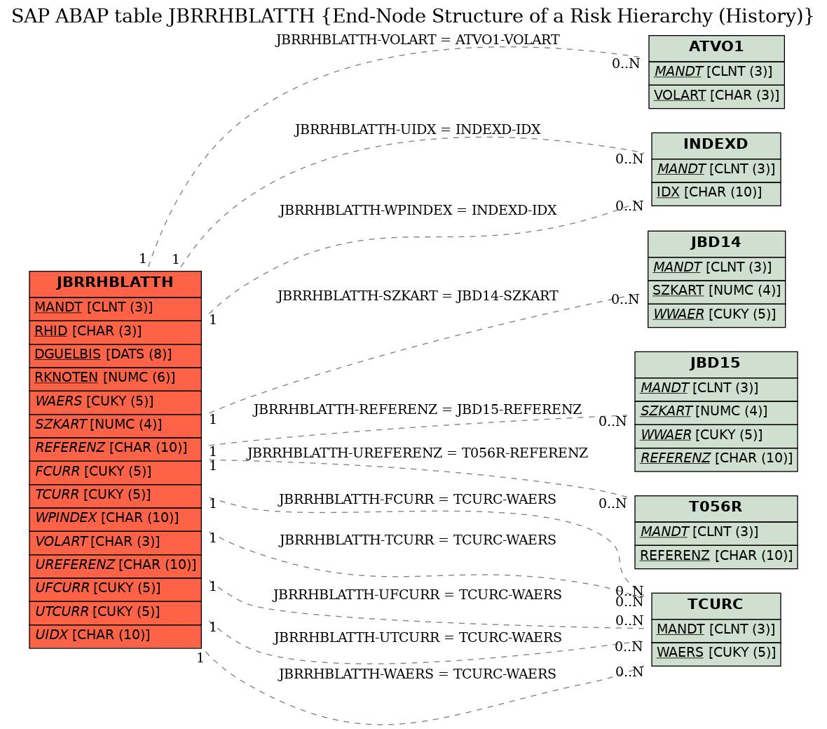 E-R Diagram for table JBRRHBLATTH (End-Node Structure of a Risk Hierarchy (History))