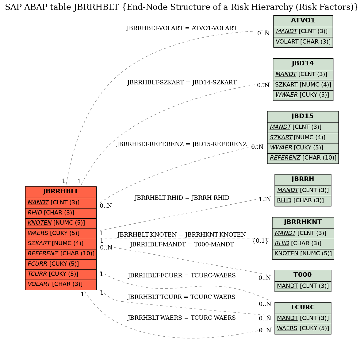 E-R Diagram for table JBRRHBLT (End-Node Structure of a Risk Hierarchy (Risk Factors))