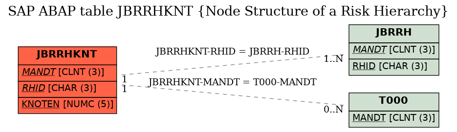 E-R Diagram for table JBRRHKNT (Node Structure of a Risk Hierarchy)