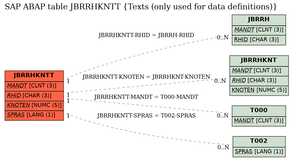 E-R Diagram for table JBRRHKNTT (Texts (only used for data definitions))