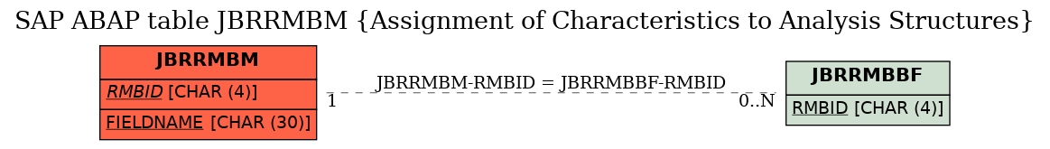 E-R Diagram for table JBRRMBM (Assignment of Characteristics to Analysis Structures)