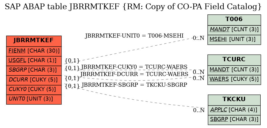 E-R Diagram for table JBRRMTKEF (RM: Copy of CO-PA Field Catalog)