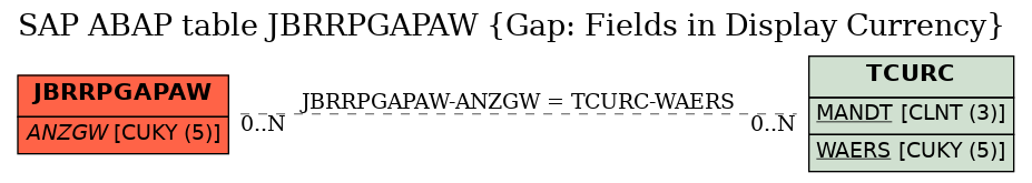 E-R Diagram for table JBRRPGAPAW (Gap: Fields in Display Currency)