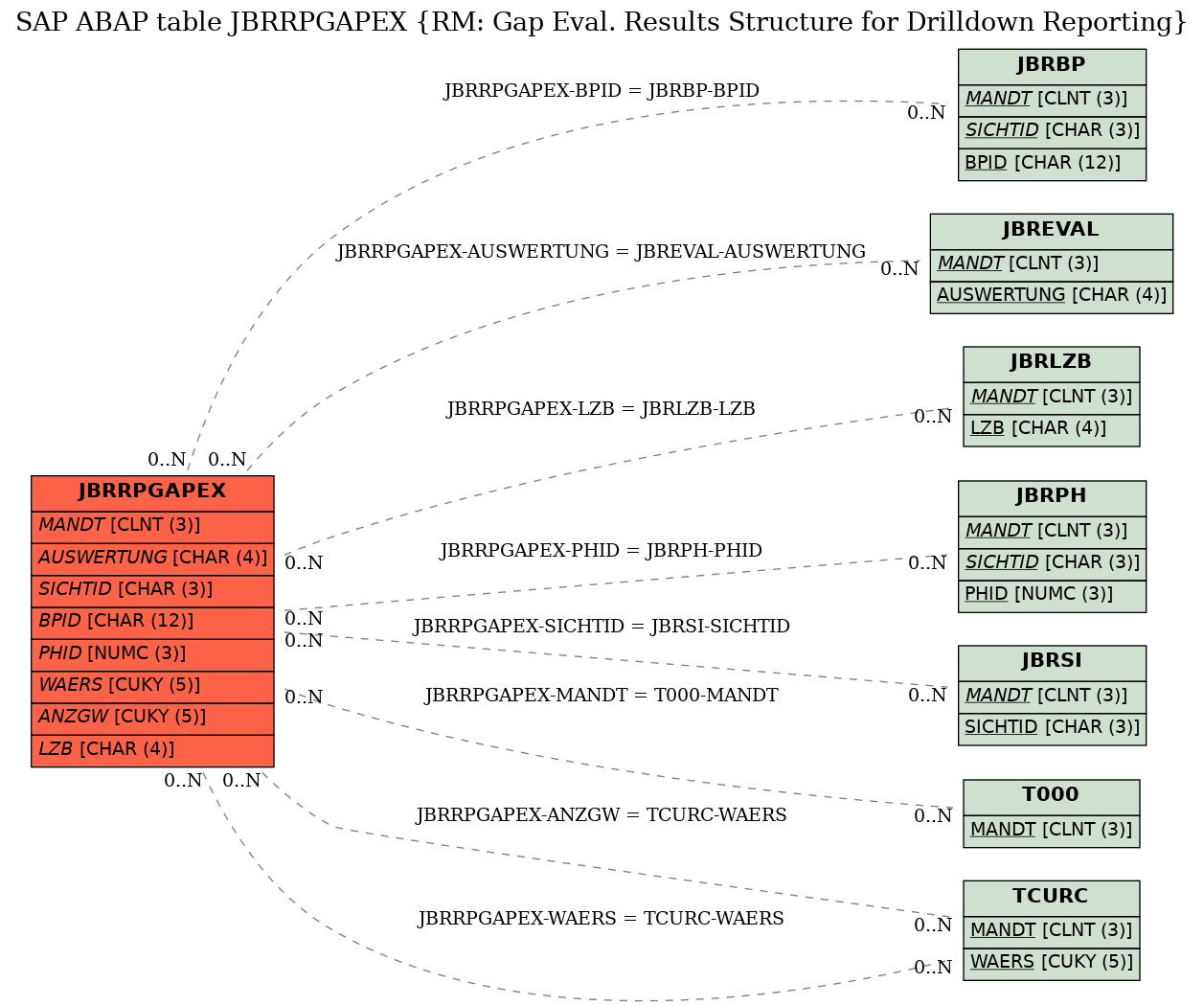 E-R Diagram for table JBRRPGAPEX (RM: Gap Eval. Results Structure for Drilldown Reporting)